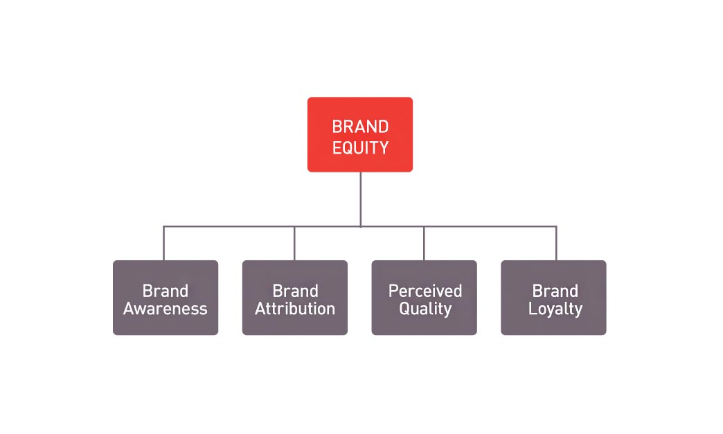 Brand Equity Info Graph